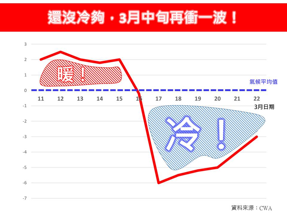 林得恩表示，根據氣象署系集模式最新模擬結果顯示，本月15至16日間，還有一波強冷空氣南下。   圖：翻攝自林得恩臉書