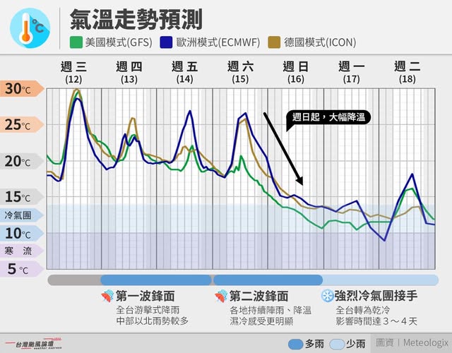 週六及週日開始鋒面報到，緊接著又有強烈冷氣團大降溫，且這波冷空氣合計會長達3到5天。   圖：翻攝自台灣颱風論壇臉書