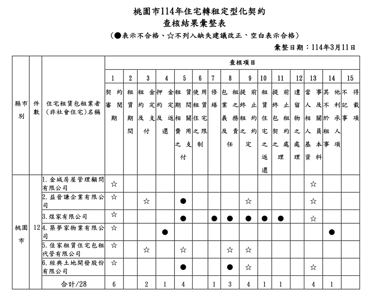 桃園市消保官查核轉租定型化契約，限期未改善者最高可處80萬元罰鍰。   圖：桃園市法務局/提供