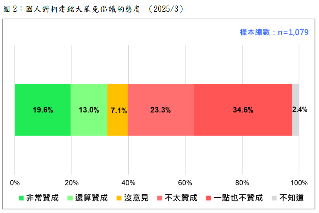 國人對柯建銘大罷免倡議的態度民調。   圖：台灣民意基金會提供