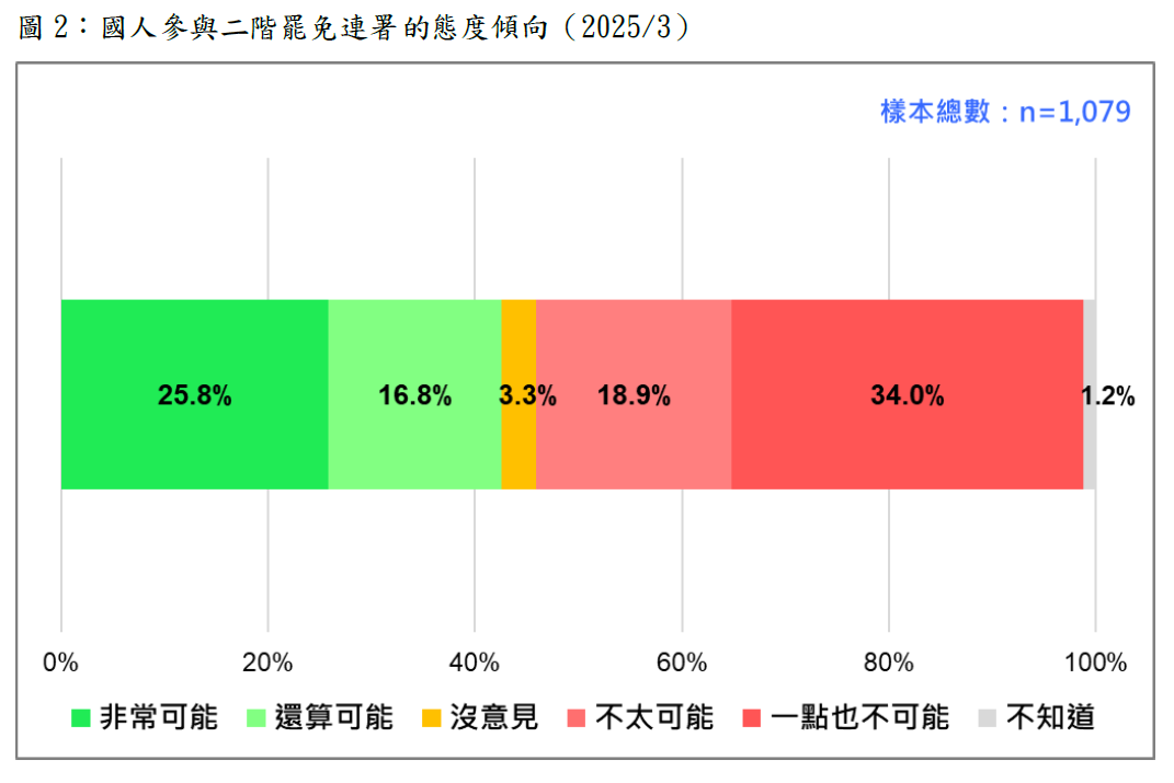 國人參與二階罷免連署的態度傾向民調。   圖：台灣民意基金會提供