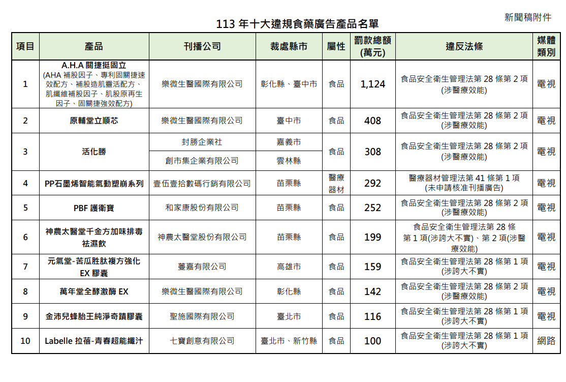 113年十大違規食藥廣告名單出爐，總罰金3,100萬元。   圖：食藥署／提供