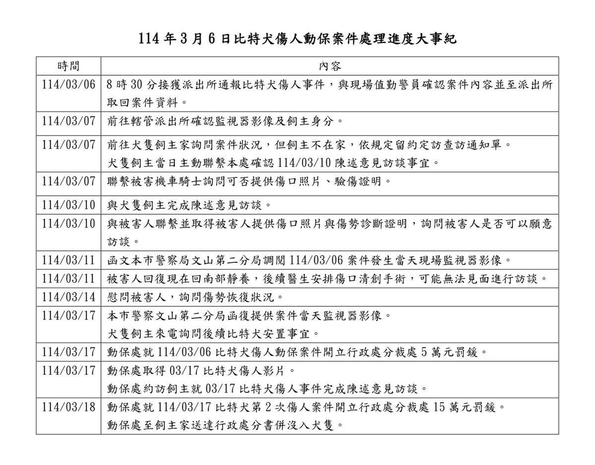 比特犬傷人，動保案件處理進度大事紀。   圖：取自簡舒培臉書