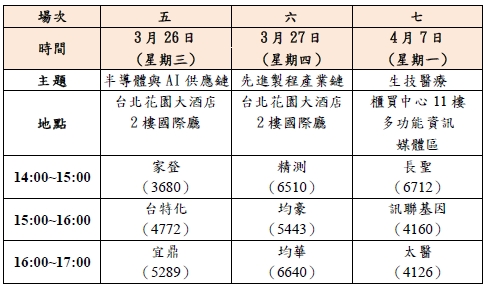註：一、為議程順利進行，請提前10分鐘報到，「半導體與AI供應鏈」及「先進製程產業鏈」場次另安排主辦單位致詞及合影。二、會場資訊：(1)台北花園大酒店國際廳：台北市中華路二段1號2樓(近小南門捷運站2號出口)(2)櫃買中心多功能資訊媒體區：台北市羅斯福路二段100號11樓(古亭捷運站9號出口)，並同步於櫃買中心網站進行直播(櫃買中心首頁>影音直播)。   表：「櫃買市場業績發表會」議程表之二，由櫃買中心提供。