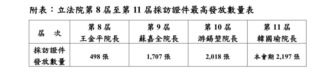 立法院秘書處公開記者證發放數量，尤以韓國瑜擔任院長後創新高。   圖：立法院秘書處提供