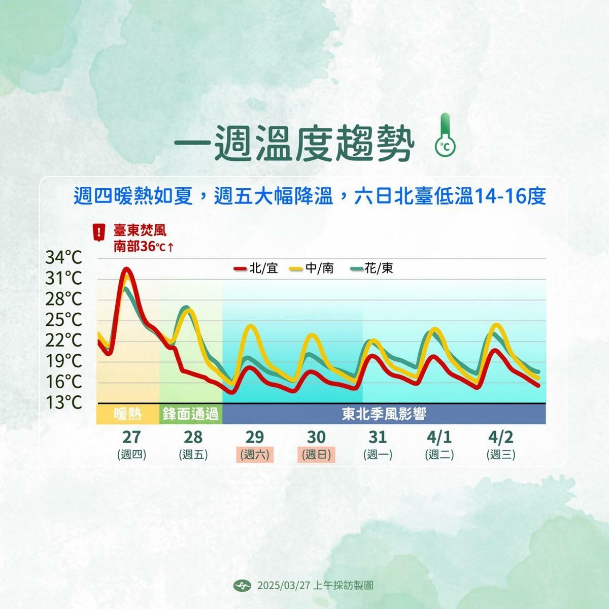氣象署指出，週四暖熱如夏高達31-34度，週五開始鋒面通過引發天氣轉變，降溫、降雨接踵而至。週六北部低溫將降至14-16度，溫差最高可達22度。   圖：氣象署 ／提供