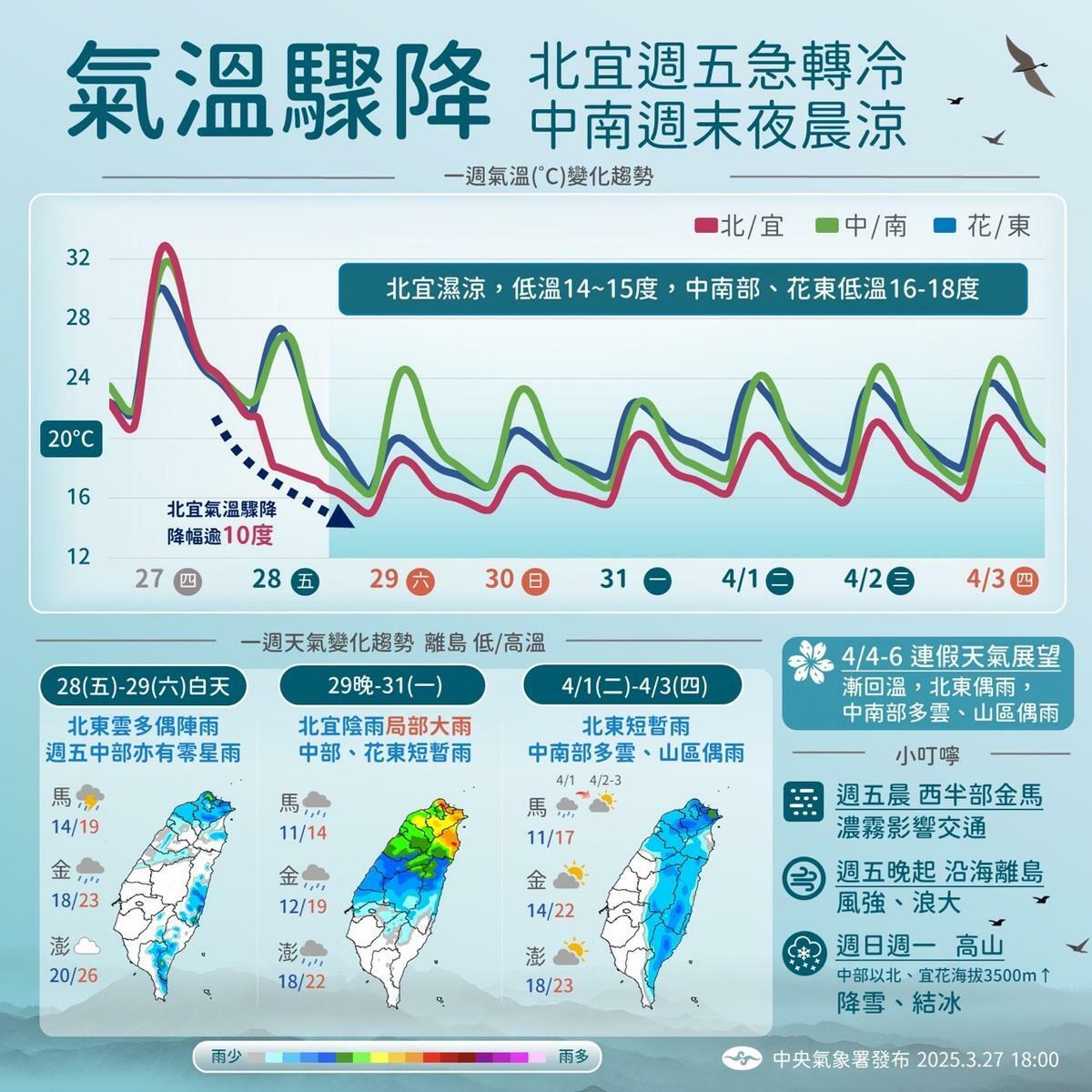 寒流來襲！北宜今(28)日急凍15度，中南部週末夜晨驟降至18度。   圖：氣象署／提供