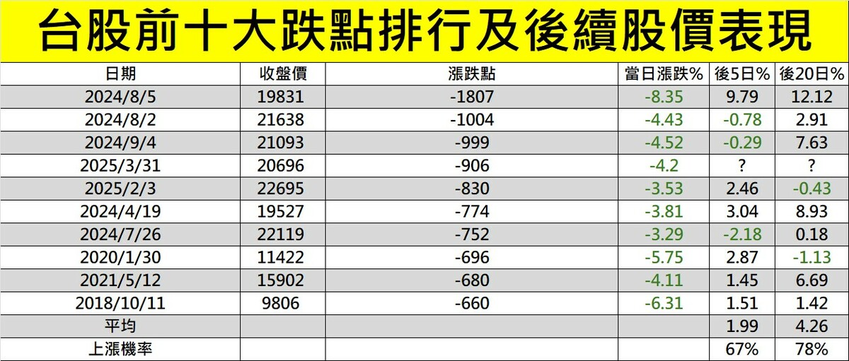 圖一台股前十大跌點排行與後續股價表現。   圖: 分析師謝明哲/提供