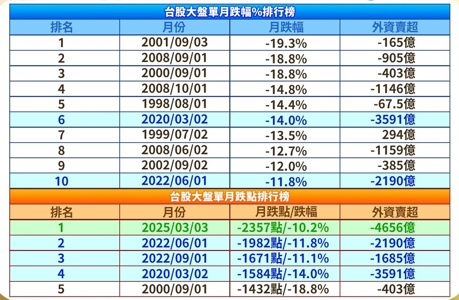 台股大盤單月跌幅排行榜。   圖: 擷取自分析師張貽程節目外資超錢線