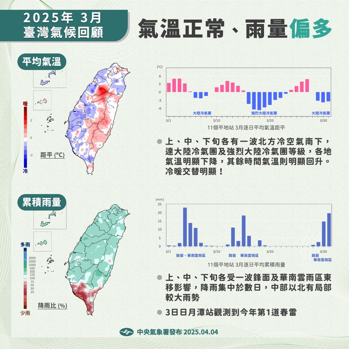 3月雨量偏多。   圖：翻攝自中央氣象署臉書