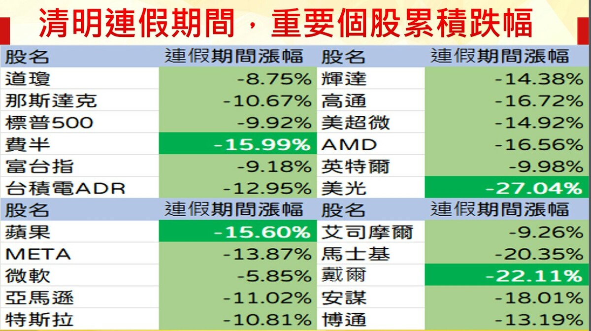 圖表二清明連假期間，重要個股累積跌幅一覽表。   圖: 分析師林漢偉/提供