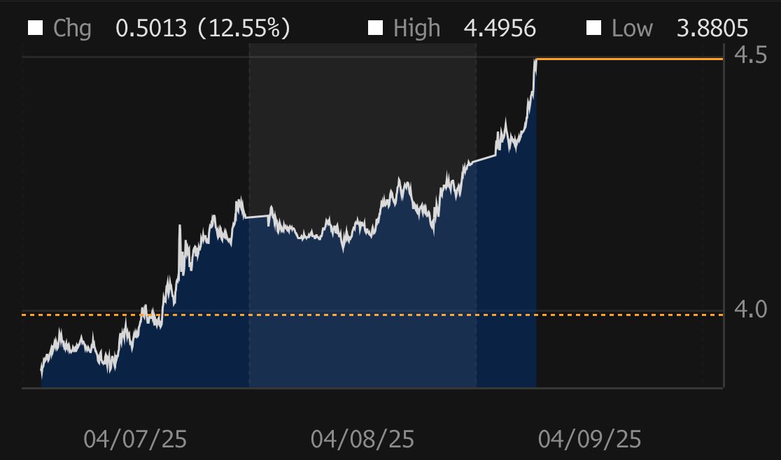  Spencer Hakimian，Tolou Capital Management創始人，無奈表示：「股市崩盤，債券市場崩盤，恐將面臨裁員危機。」圖為，美國10年期國債殖利率走勢圖。 圖：翻攝自 X 