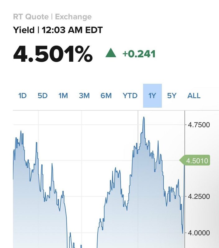  美國10年期國債殖利率走勢圖。 圖：翻攝自 X 