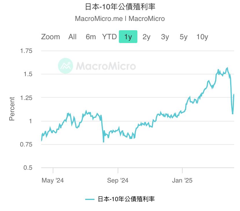  日本國債殖利率走勢圖。 圖：翻攝自 macromicro網站 