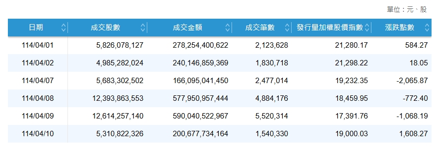 4月市場成交資訊一覽表。   圖: 擷取自證交所