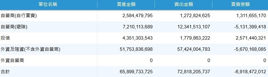 台股今天(10日)三大法人買賣超一覽表。   圖: 擷取自證交所