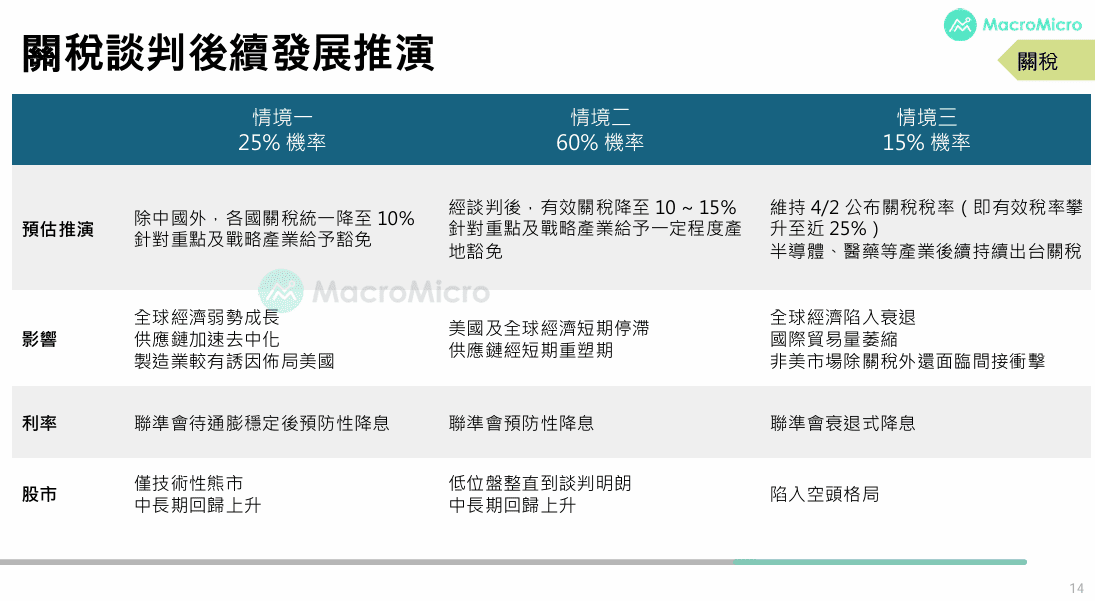 「財經M平方」指出，關稅談判後續發展推演三情境。   圖: 「財經M平方」