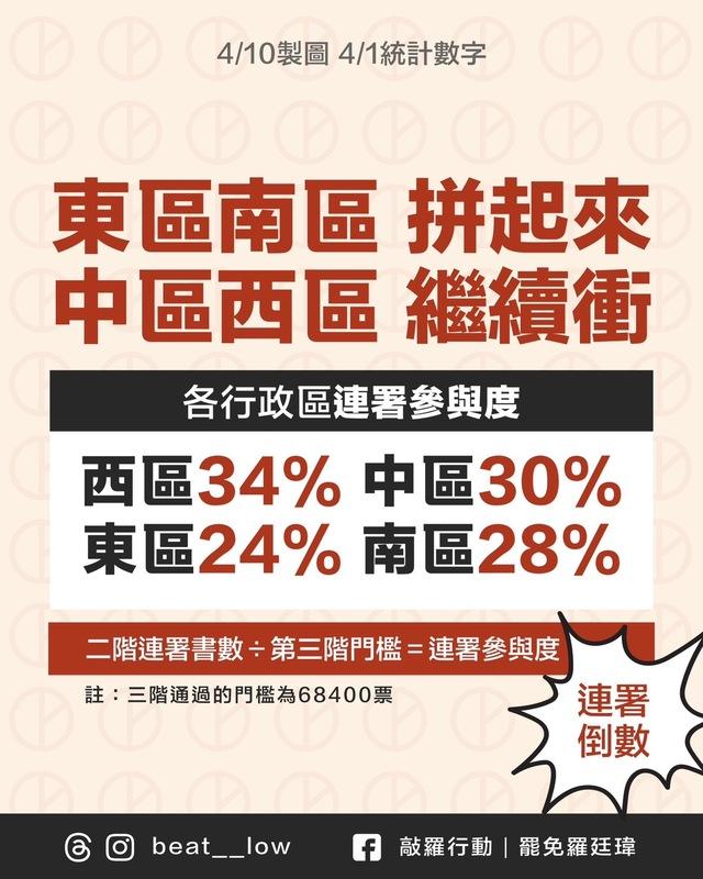 「敲羅行動」公布各行政區「連署參與度」進度。   圖：敲羅行動/提供
