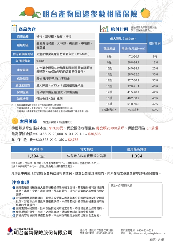 為鼓勵農民投保並減輕保費負擔，農業部補助50%保費，每公頃最高補助3萬元；嘉義縣政府再加碼補助30%，每公頃最高補助1萬8,000元。因此，農民僅需自付20%保費，即可獲得完整保障。以椪柑為例，每公斤生產成本約為17.22元，若預估每公頃產量為2萬公斤，則每公頃最高可投保金額為37萬8,840元，年保險費為3萬4,588元。經中央與地方補助後，農民每公頃僅需自付6,918元即可完成投保。   圖：嘉義縣府提供