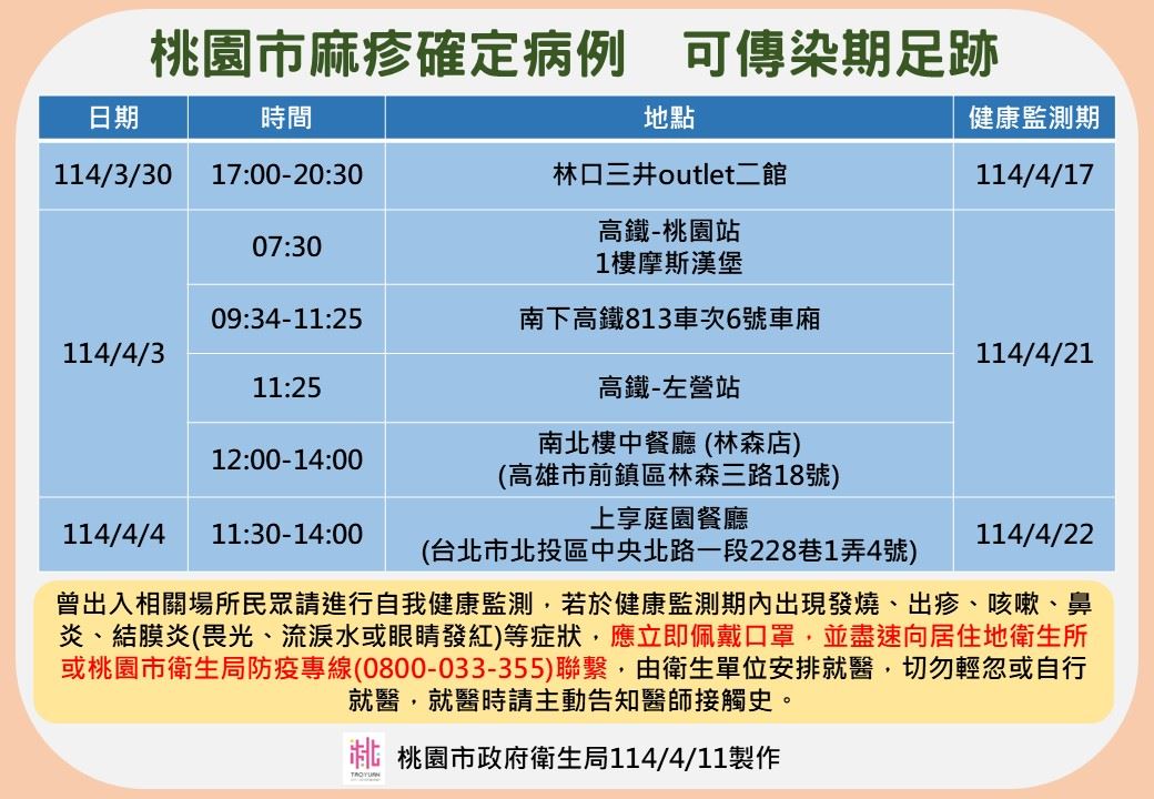 衛生局公布足跡曾去過林口三井、搭高鐵跨桃園到左營等。   圖：桃園市衛生局／提供