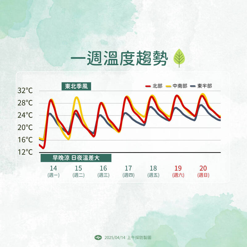未來幾天全台日夜氣溫差距將逐漸縮小，直到週四之前都是晴到多雲的好天氣。   圖：中央氣象署／提供
