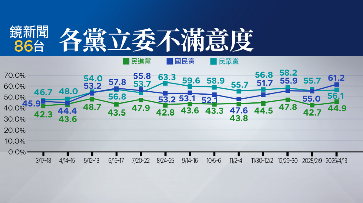 國會三黨立委不滿意度民調。   圖：《鏡新聞》提供