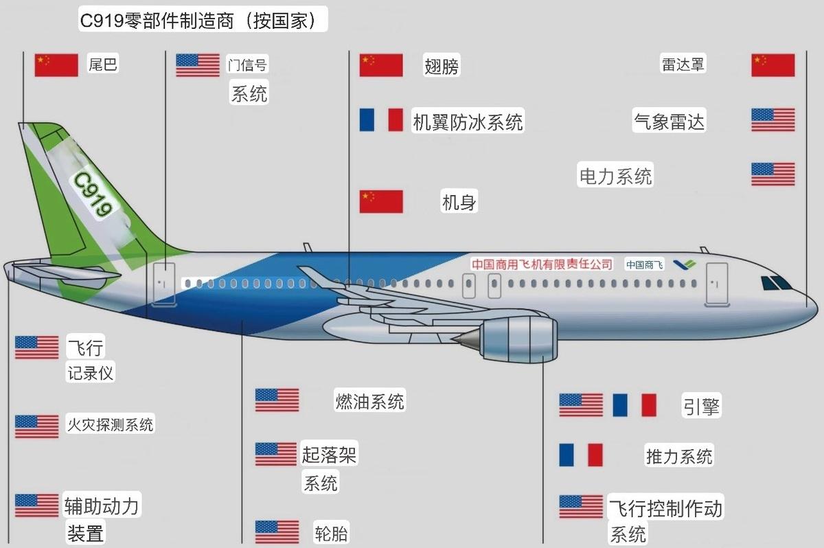  中國 C919 飛機的零部件主要都由美國製造。 圖：翻攝自作家崔成浩 X 帳號 
