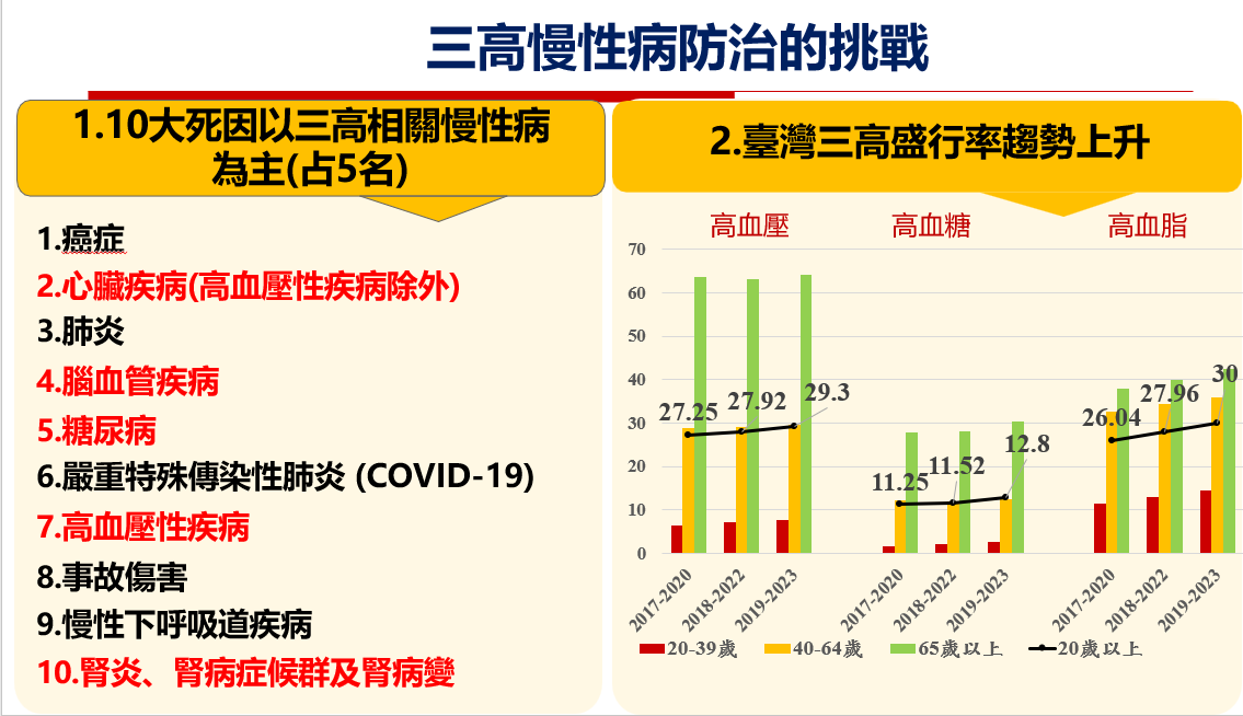 三高慢性病防治的挑戰。   圖：衛福部提供