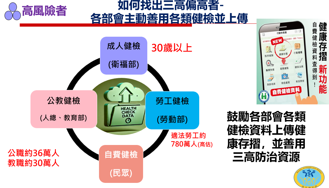 如何找出三高偏高者，各部會主動善用各類健檢並上傳。   圖：衛福部提供