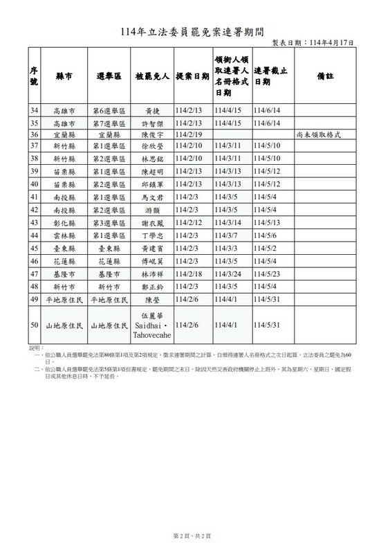 中選會今日公告全台大罷免立委的連署時間，罷免綠委陳俊宇、李坤城仍尚未領取格式。   圖：中選會提供