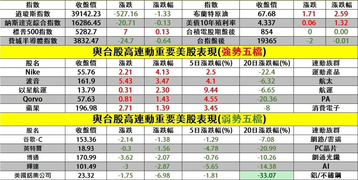 與台股高連動重要美股表現(強弱勢五檔)。   圖: 擷取自分析師謝明哲節目台股最錢線盤前早報