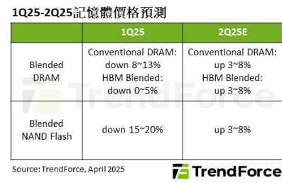 2025年第一季與第二季記憶體價格預測一覽表。   圖: TrendForce/提供