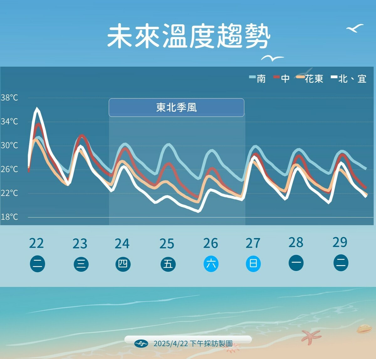 受東北季風與降雨系統交互影響，從23日晚間起，北部與宜花溫度將明顯下滑，部分地區高溫將從30°C以上驟降至22°C上下，日夜溫差擴大。   圖：氣象署／提供