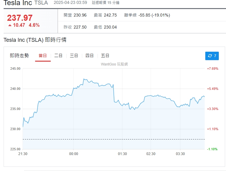 在馬斯克稱五月將大幅減少在特斯拉的工作後，特斯拉股價反彈 4.6%。 圖 : 翻攝自玩股網 