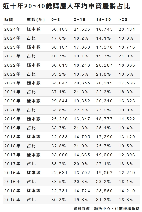 近10年20~40歲購屋人平均申貸屋齡占比。   圖: 住商機構/提供