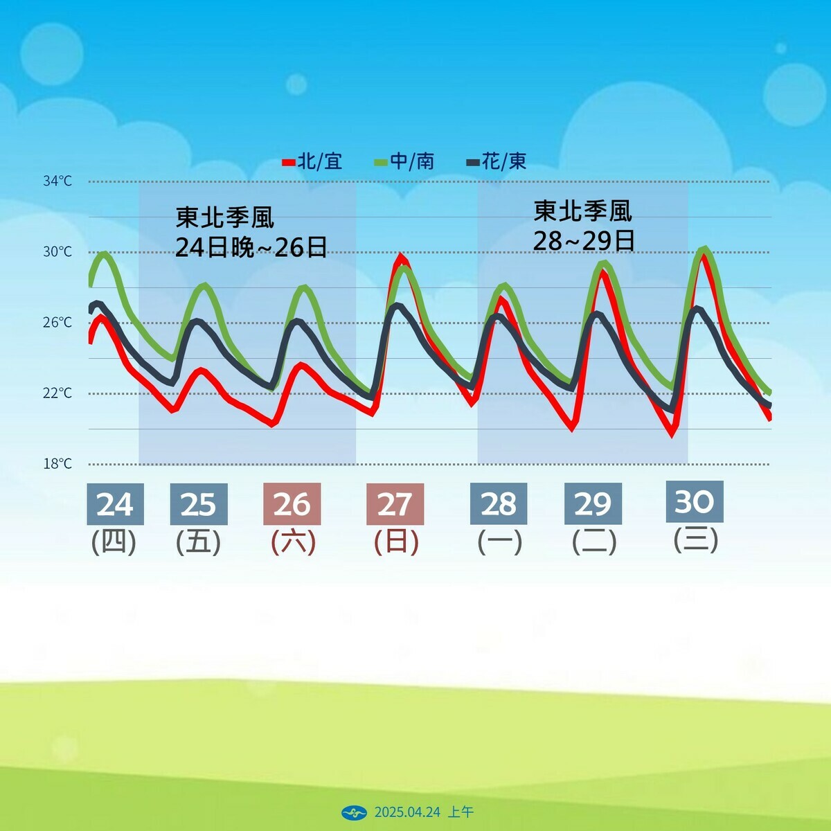 氣象署指出，2波東北季風陸續影響台灣，9縣市明日強風特報，各地降雨增加，氣溫起伏大。   圖：氣象署／提供