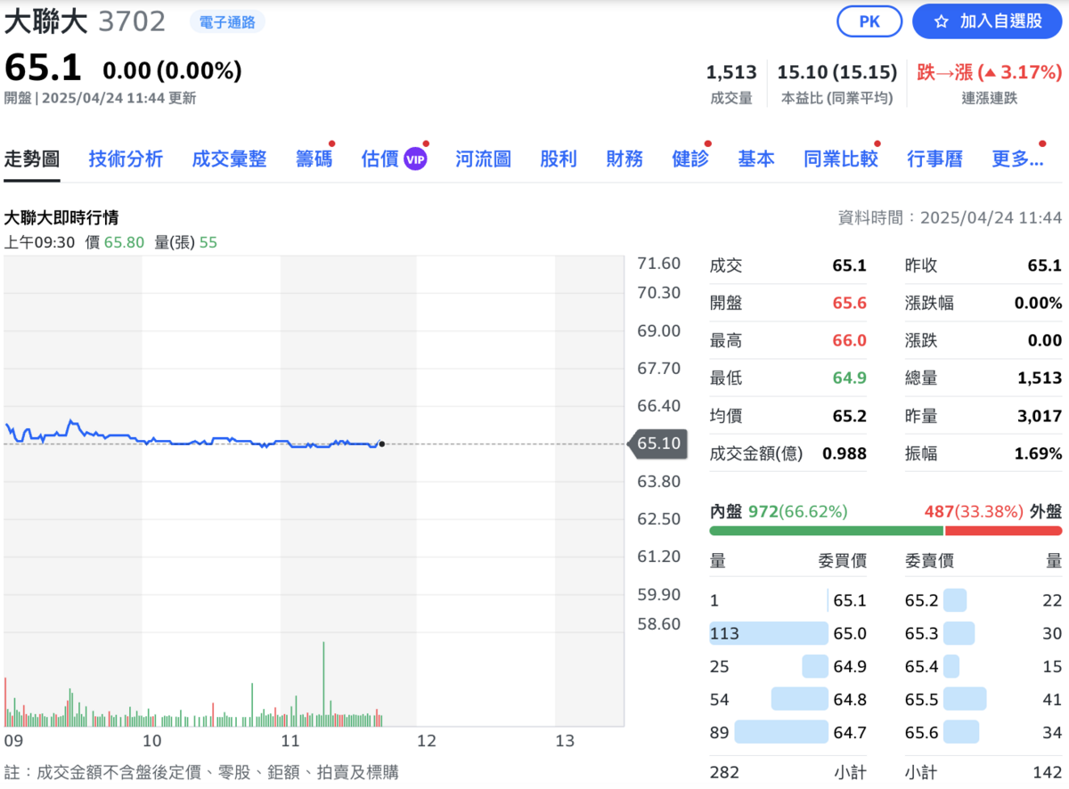 收購方大聯大今（24）日股價力守平盤。