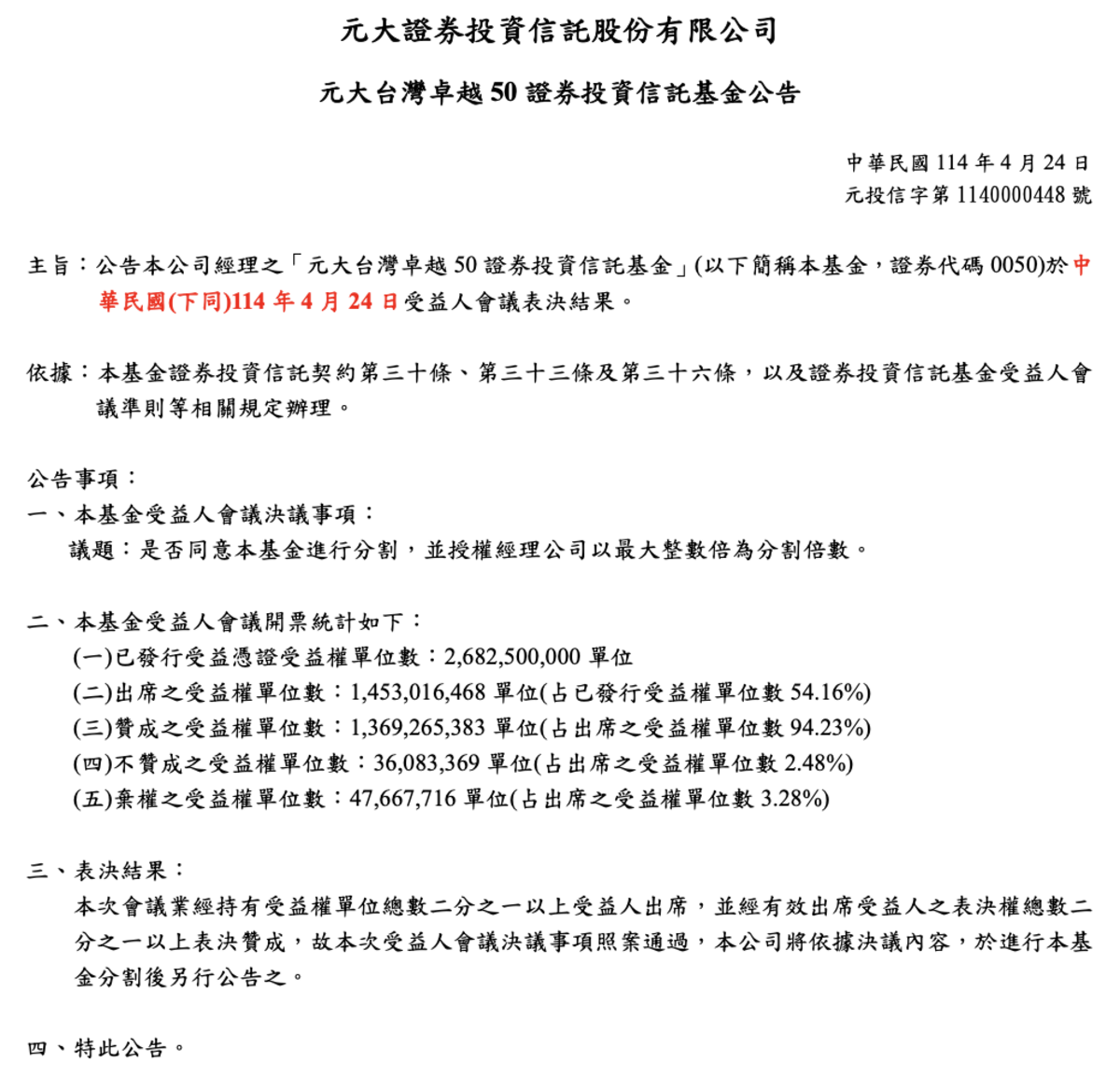 元大投信公告，國內規模最大的ETF「元大台灣50」（0050）分割議案，於今（24日）以贊成率 94.2%通過。