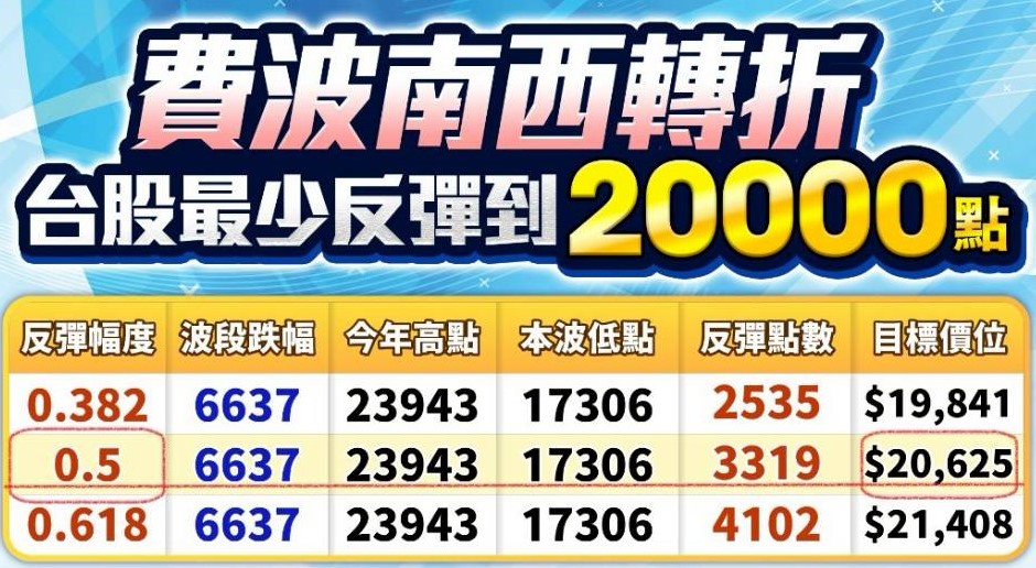 分析師林漢偉根據費波南希係數指出,台股最少反彈到20000點,目標20625點。 圖: 擷取自分析師林漢偉節目決勝關鍵