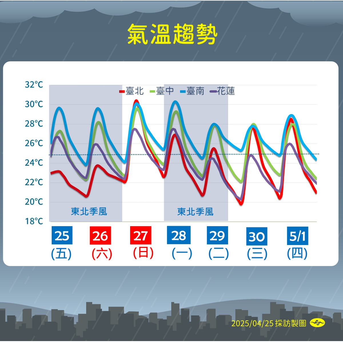 氣象署預測，台北27日飆高30度，28日驟降至22度，中南部日夜溫差恐逾10度。   圖：氣象署 ／ 提供