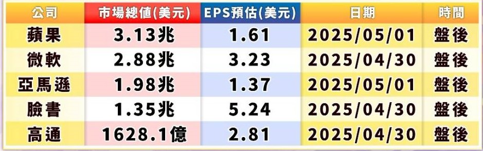 圖表一科技巨頭財報周登場。   圖: 擷取自分析師林漢偉節目決勝關鍵