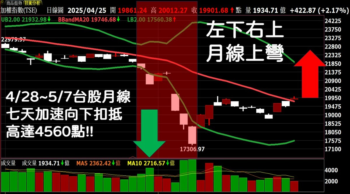 台股即將迎來7天黃金回補關稅缺口期。   圖: 擷取自分析師林漢偉節目決勝關鍵