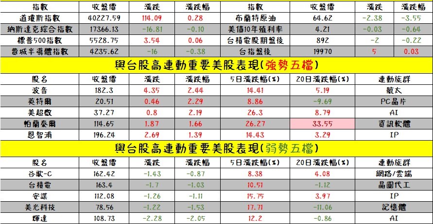 與台股高連動重要美股強弱勢5檔表現。   圖: 擷取自分析師謝明哲台股最錢線節目