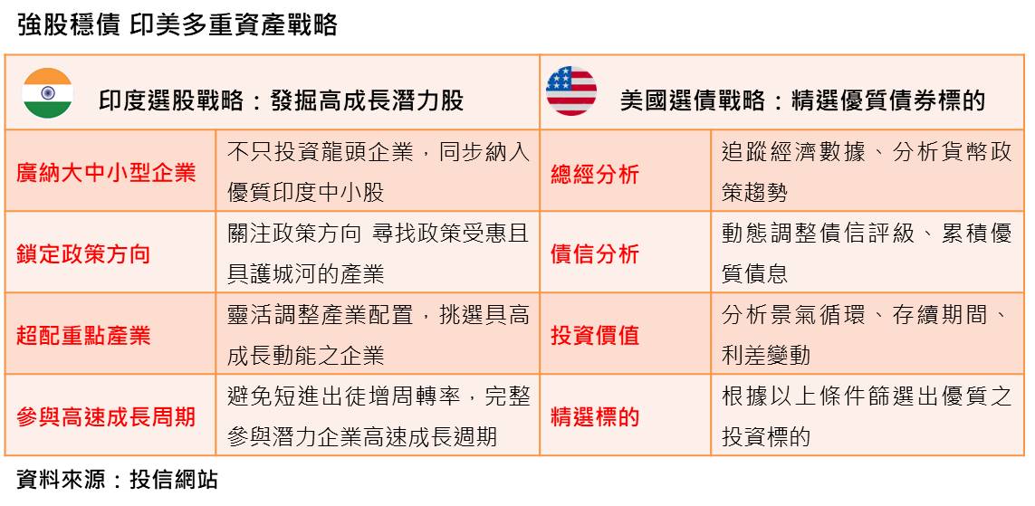 由於印度股市與美國債券長期維持較低的相關性，除了可望增加債券收益外，同時又有降低整體投組風險的優勢。