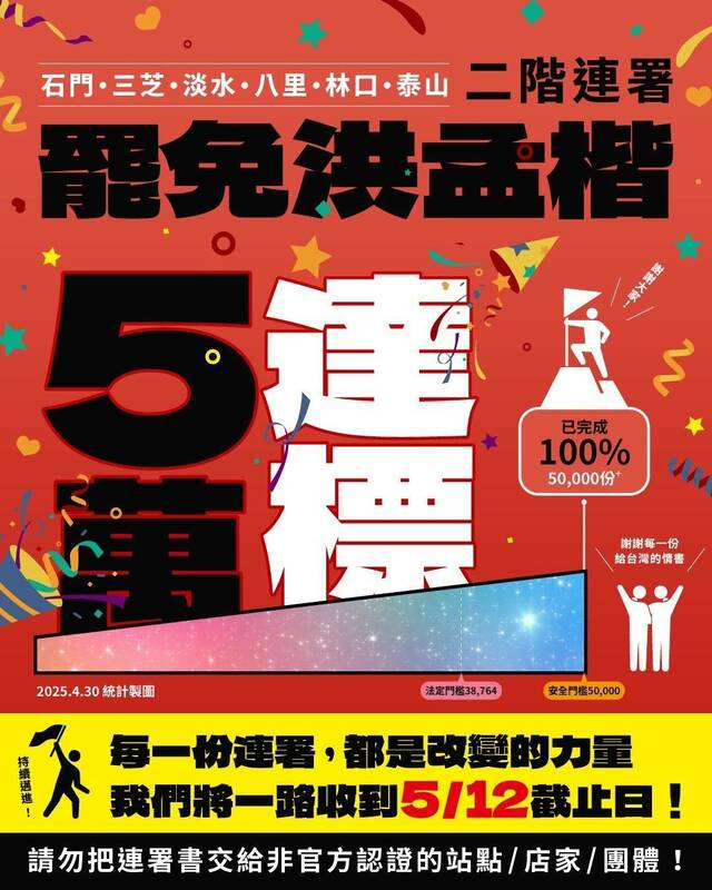 罷免國民黨立委洪孟楷的團隊宣佈，連署破安全門檻，收到50,592份達130%目標！   圖：罷免洪孟楷行動團隊/提供