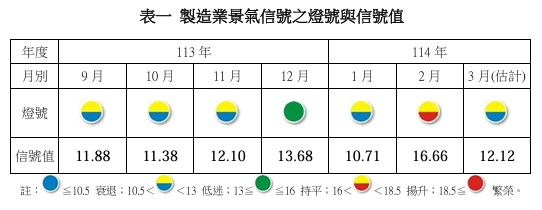 表一製造業景氣信號之燈號與信號值。   圖: 台經院/提供
