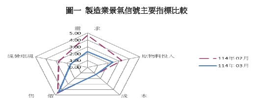 圖一製造業景氣信號主要指標比較。   圖: 台經院/提供