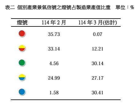 表二個別產業景氣信號之燈號占製造業產值比重。(%)   圖: 台經院/提供