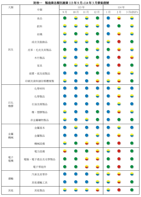  製造業各類別產業113年9月~114年3月景氣燈號。   圖: 台經院/提供