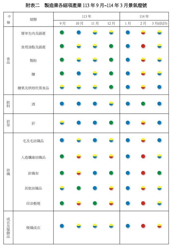 表二製造業各細項產業113年9月~114年3月景氣燈號。   圖: 台經院/提供
